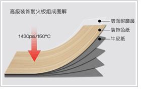 防火皮貼面板